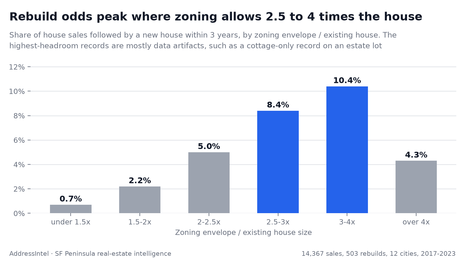 Share of sales followed by a rebuild, by zoning envelope over existing house size: 0.7% under 1.5x, 2.2% at 1.5-2x, 5.0% at 2-2.5x, 8.4% at 2.5-3x, 10.4% at 3-4x, 4.3% over 4x.