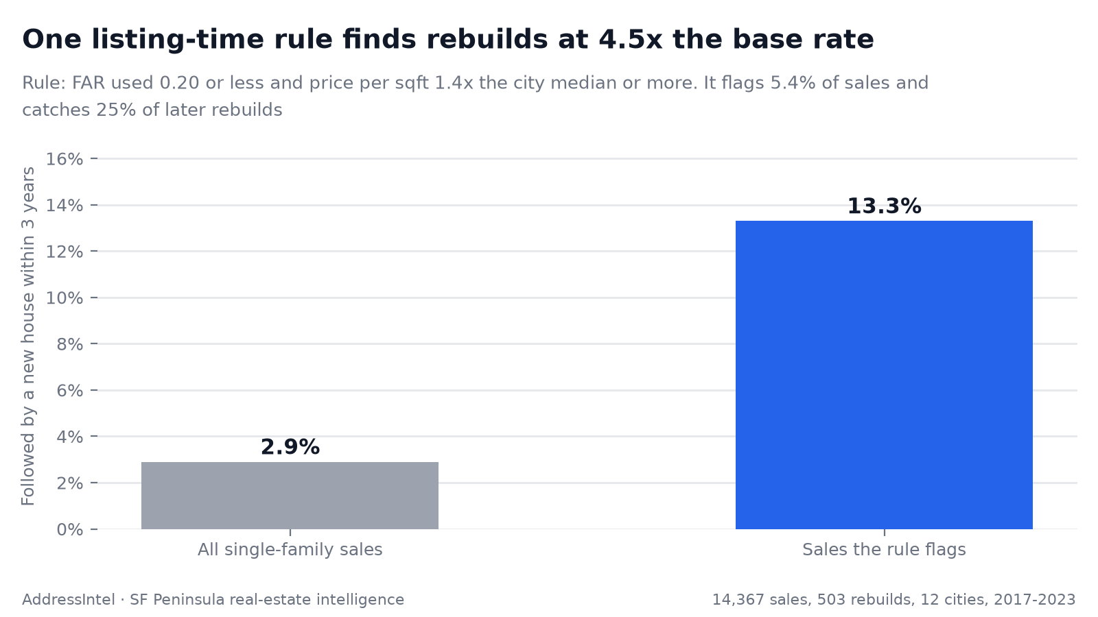 13.3% of sales the rule flags were followed by a rebuild, against 2.9% of all single-family sales.