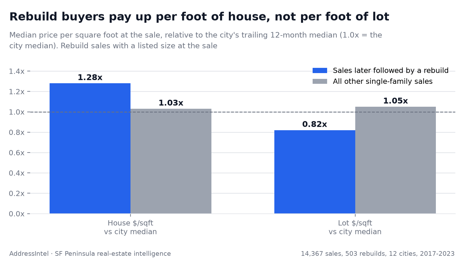 Rebuild buyers paid 1.28x the city median per square foot of house and 0.82x per square foot of lot; other buyers paid 1.03x and 1.05x.
